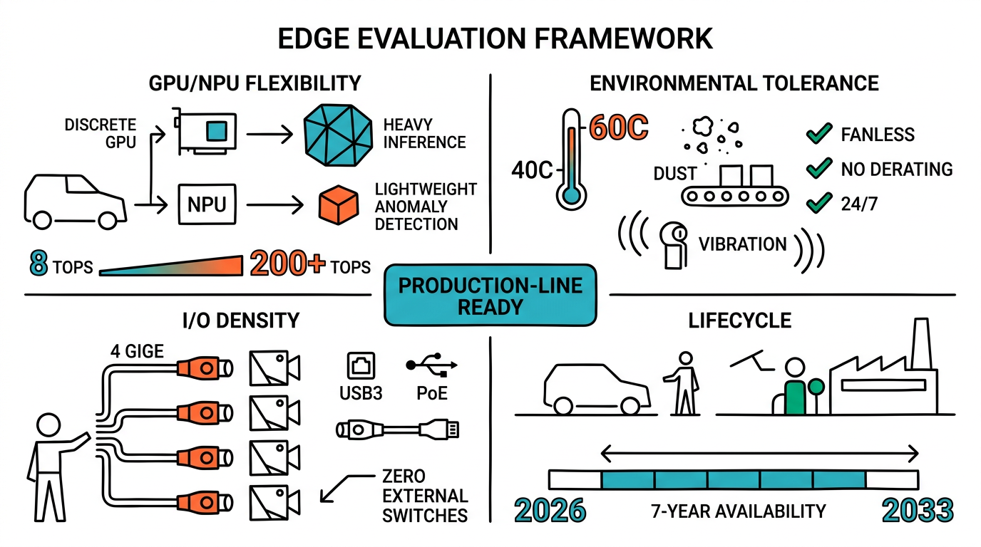 Edge AI Hardware Evaluation: 2026-2030 Selection Criteria
