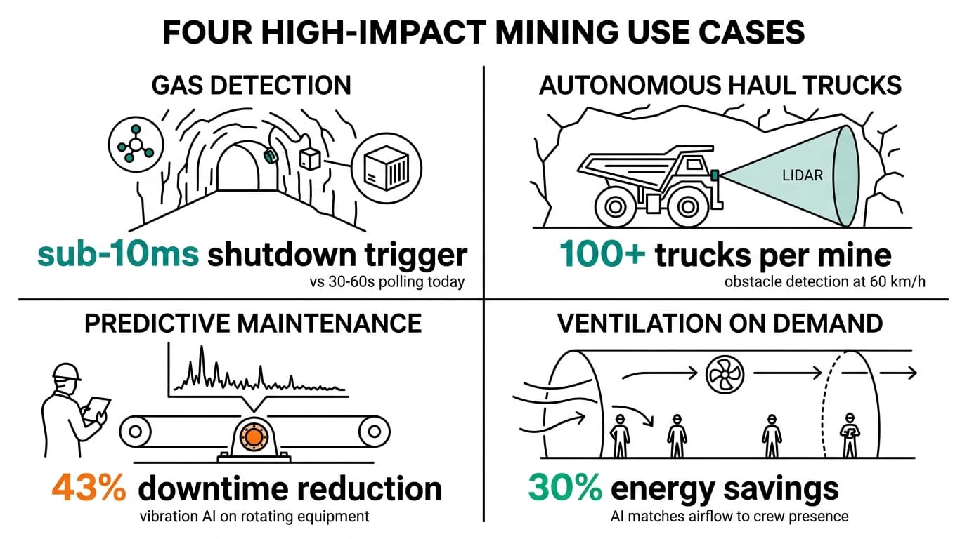 Key technology shifts enabling edge AI in mining