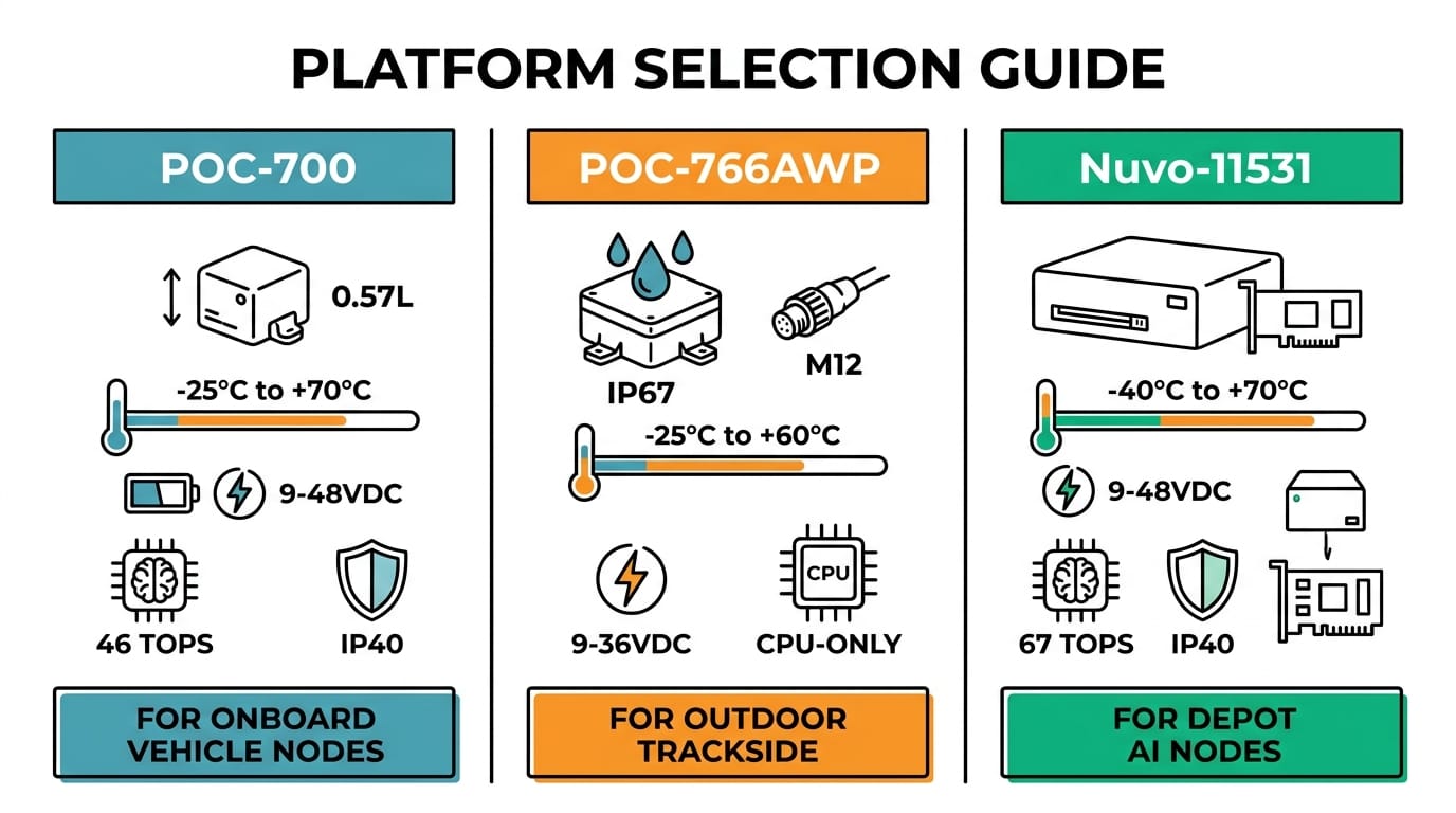 Platform selection guide: POC-700 vs POC-766AWP vs Nuvo-11531 for railway and transit applications