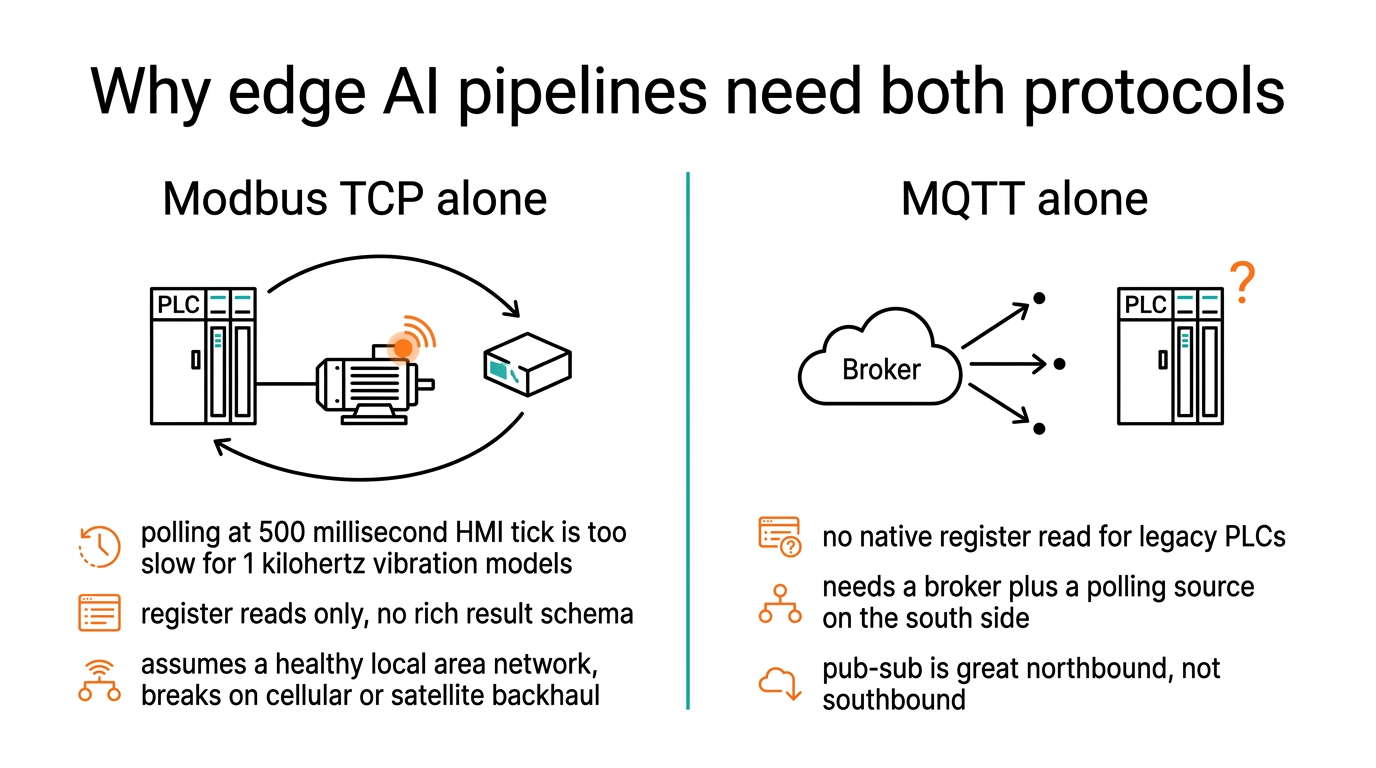 Side-by-side: why Modbus TCP alone and MQTT alone each fall short for edge AI pipelines