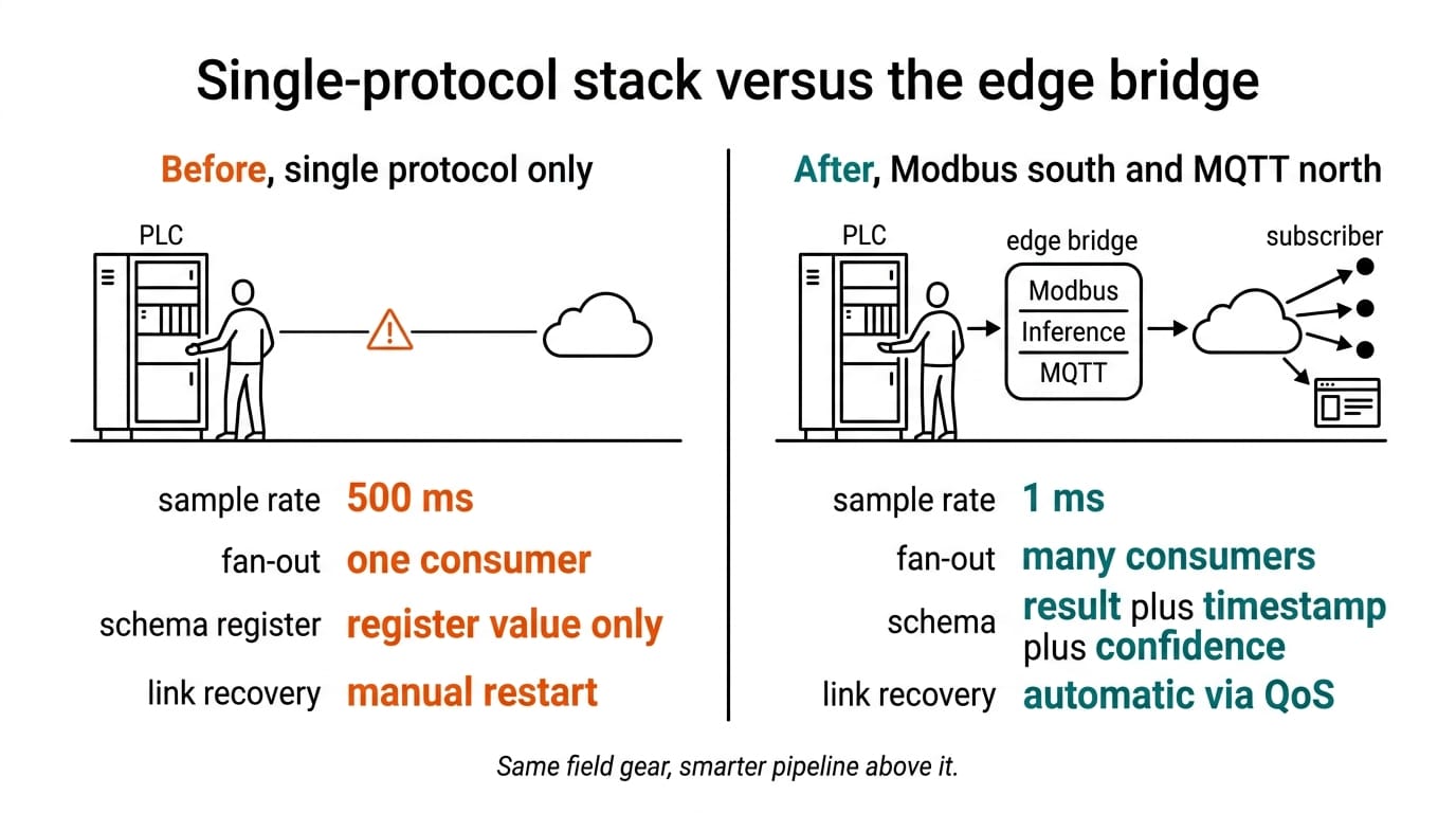 Before and after: single-protocol stack vs the Modbus south, MQTT north edge bridge