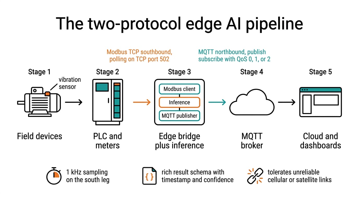 Five-stage two-protocol edge AI pipeline from field devices through the edge bridge to cloud dashboards