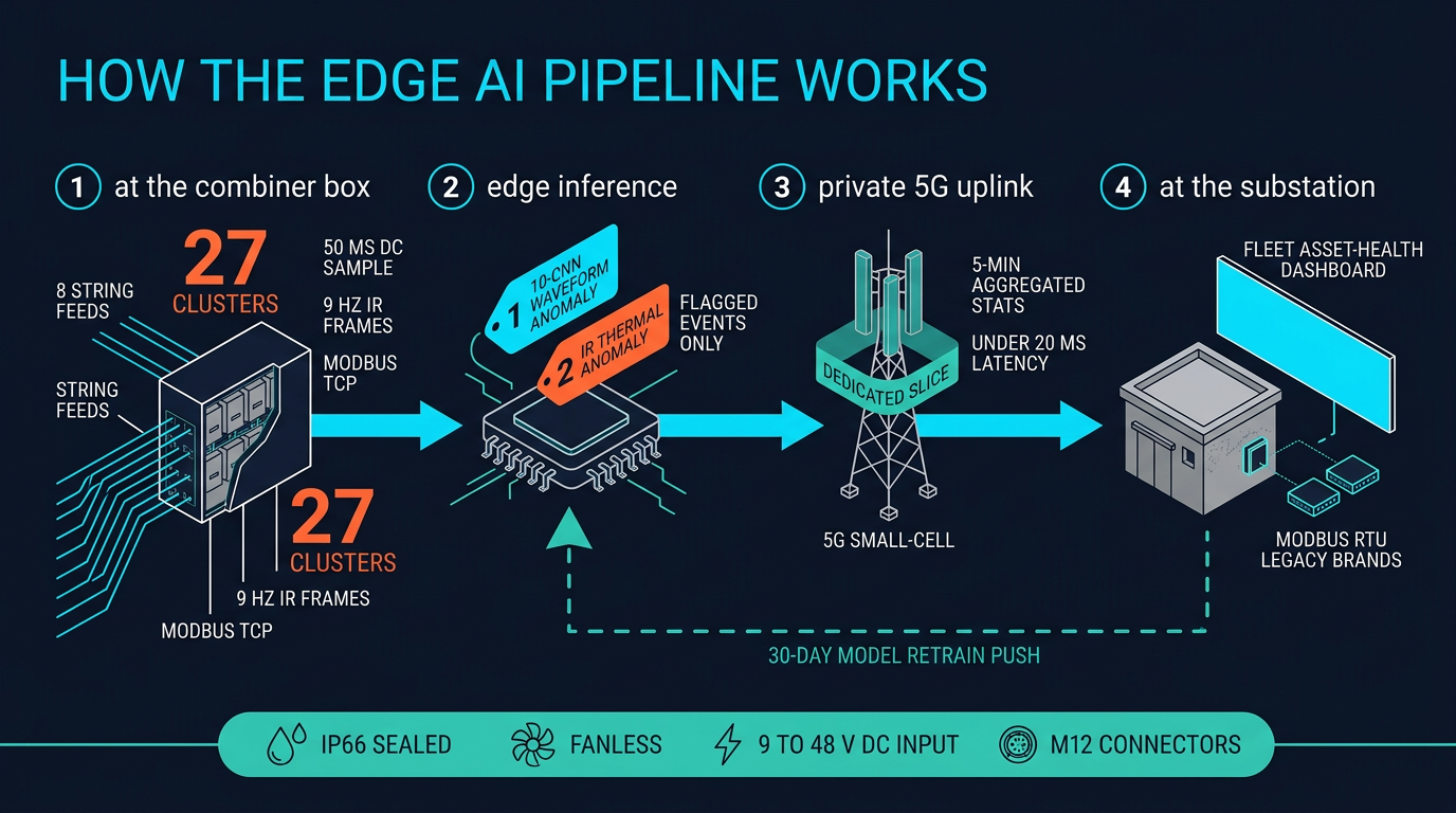 Edge AI anomaly detection architecture from combiner box to substation over private 5G