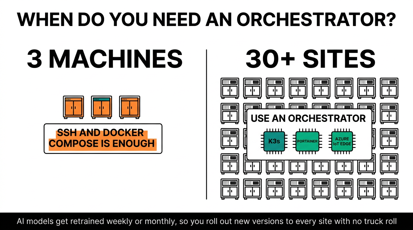 When to use an orchestrator: three machines need only SSH and Docker Compose, while 30 or more sites call for K3s, Portainer or Azure IoT Edge to roll out frequently retrained models with no truck roll.