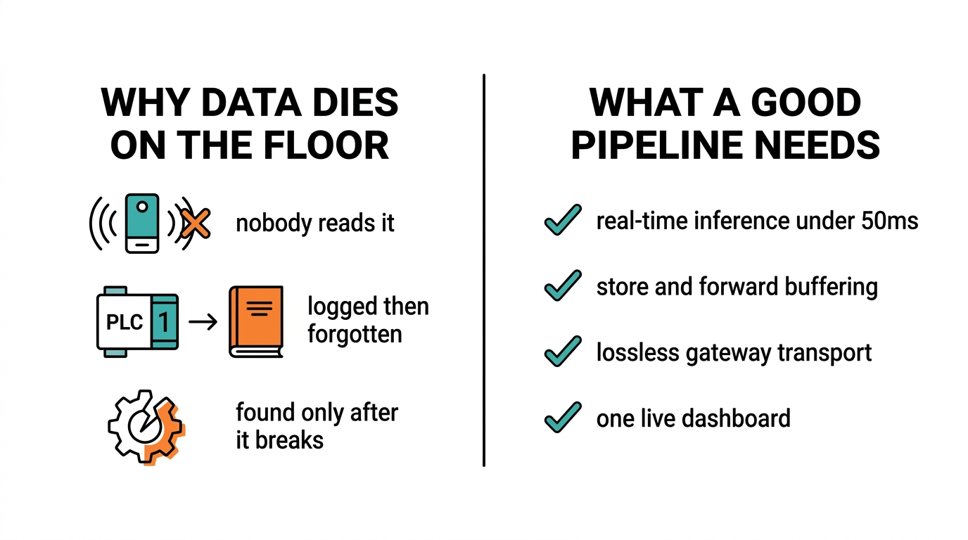 Why industrial data dies on the floor and what an edge-to-cloud pipeline needs