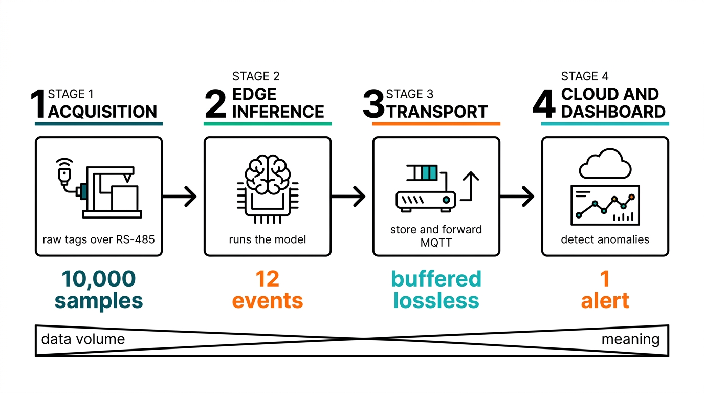 The four-layer edge-to-cloud pipeline: acquisition, edge inference, transport, cloud dashboard