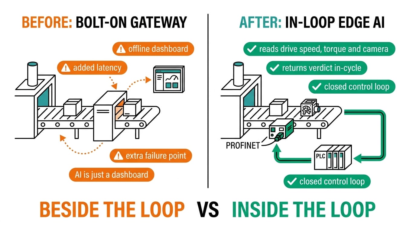 PROFINET edge AI before and after: bolt-on gateway beside the loop versus edge node inside the control loop