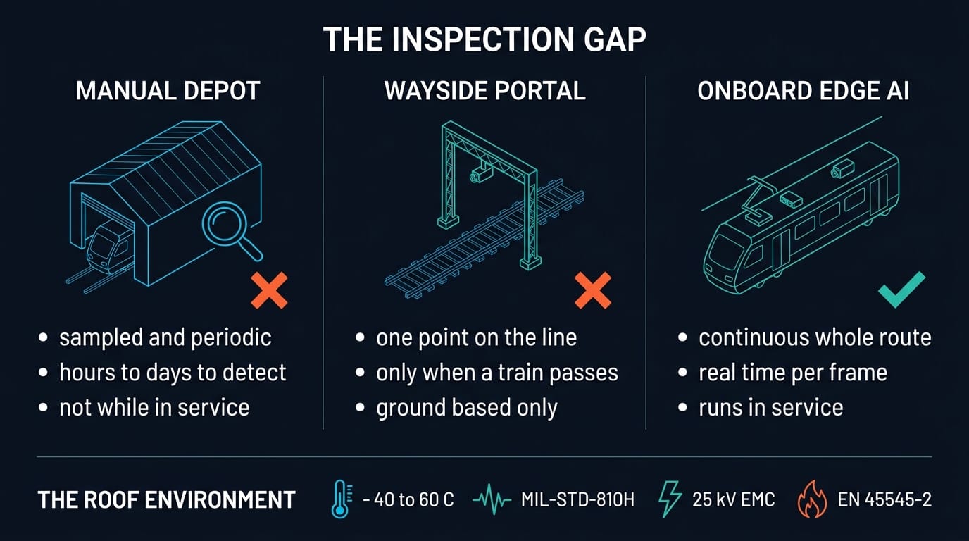 The inspection gap: manual depot, wayside portal, and onboard edge AI compared, plus the rail roof environment