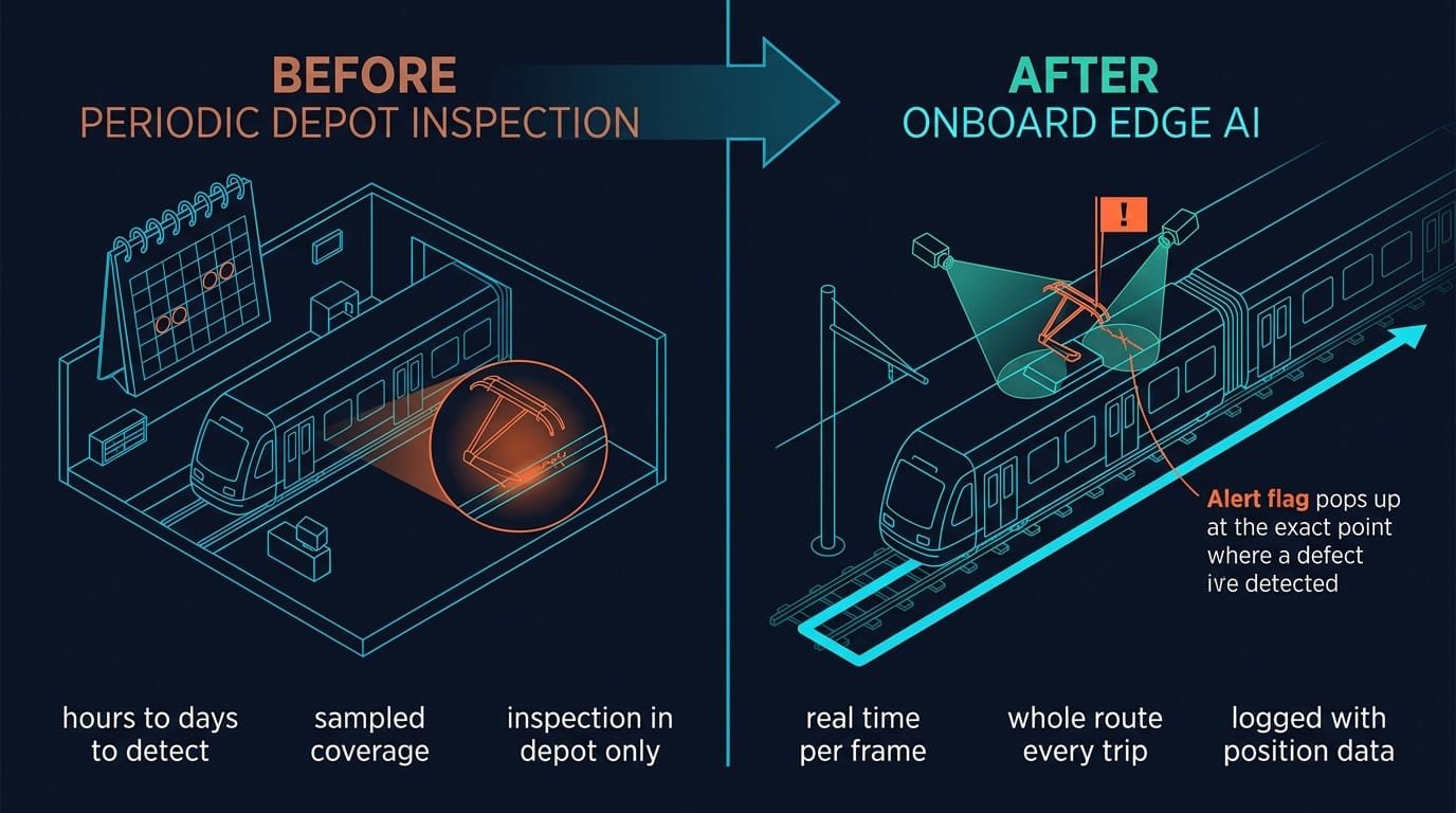 Before versus after: periodic depot inspection compared with continuous onboard edge AI pantograph monitoring