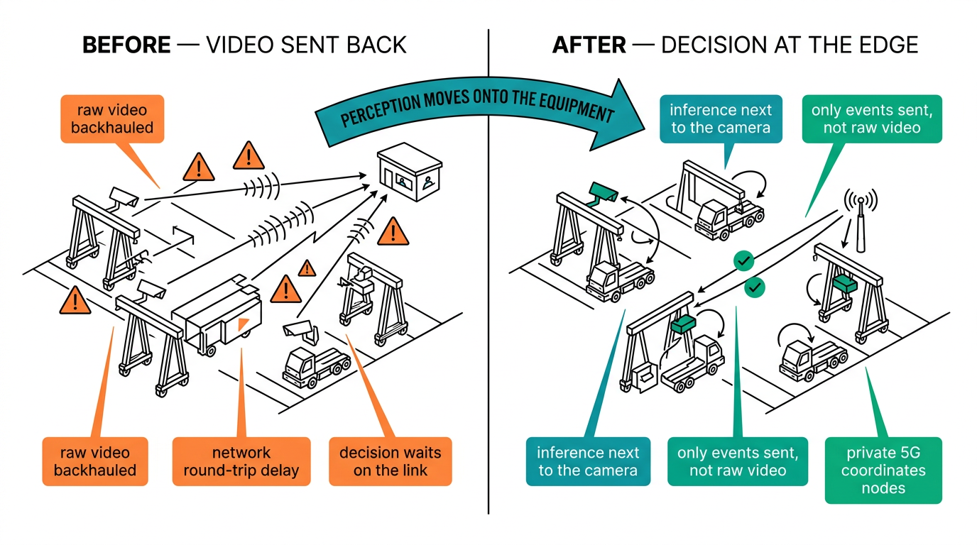 Before and after: central control room vs on-equipment edge AI in a container terminal