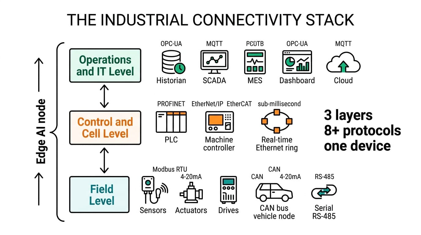 The industrial connectivity stack from field level to operations and IT level, with an edge AI node spanning all three layers