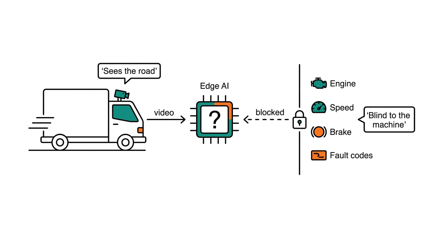 A vehicle edge AI computer sees the camera video feed but is blocked from the vehicle's own CAN data: engine, speed, brake and fault codes.