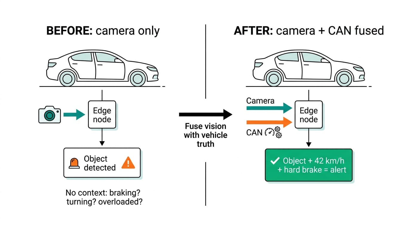Before and after: camera-only edge AI detects an object with no context, versus camera fused with CAN data producing a richer alert (object + 42 km/h + hard brake).