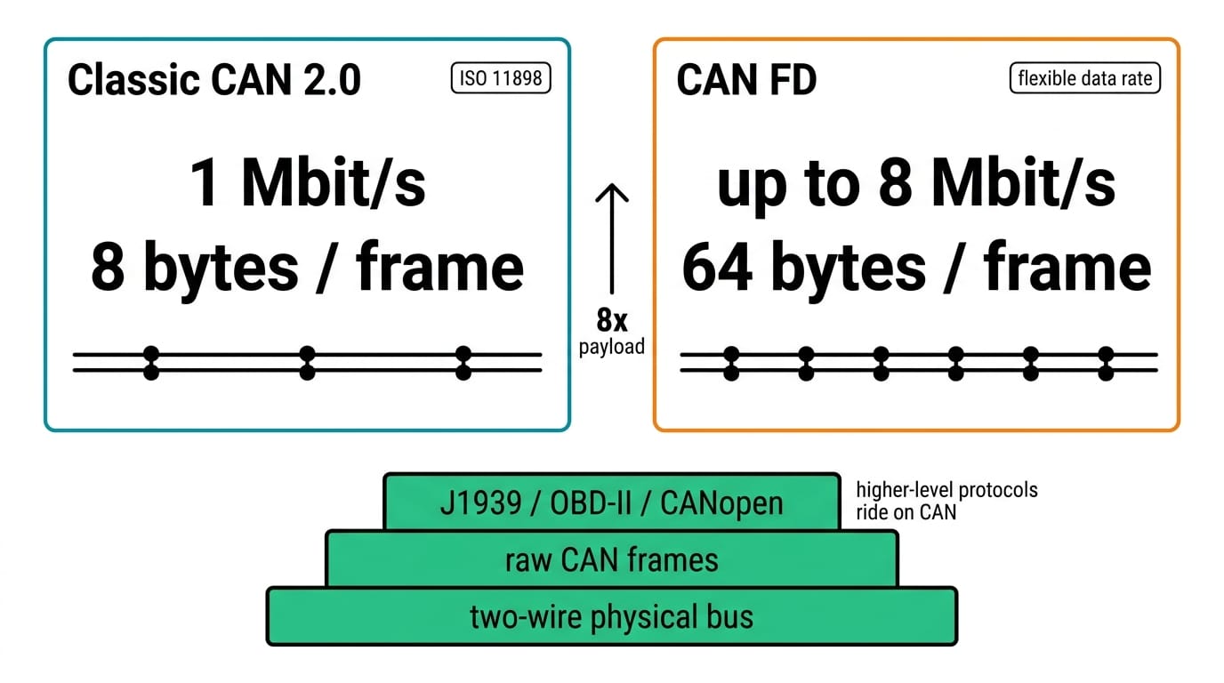Classic CAN 2.0 versus CAN FD: 1 Mbit/s and 8 bytes per frame vs up to 8 Mbit/s and 64 bytes per frame, with J1939/OBD-II/CANopen riding on raw CAN frames over a two-wire physical bus.