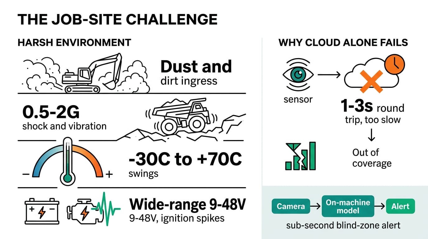 Infographic: why construction job sites break ordinary computers — dust, shock and vibration, temperature swings, wide-range vehicle power, and why cloud round trips are too slow for safety alerts