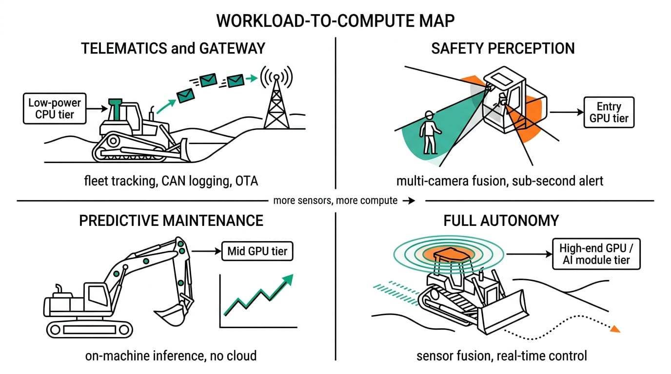 Infographic: workload-to-compute map for construction edge AI — telematics on a low-power CPU tier, safety perception on an entry GPU tier, predictive maintenance on a mid GPU tier, and full autonomy on a high-end GPU or AI module tier