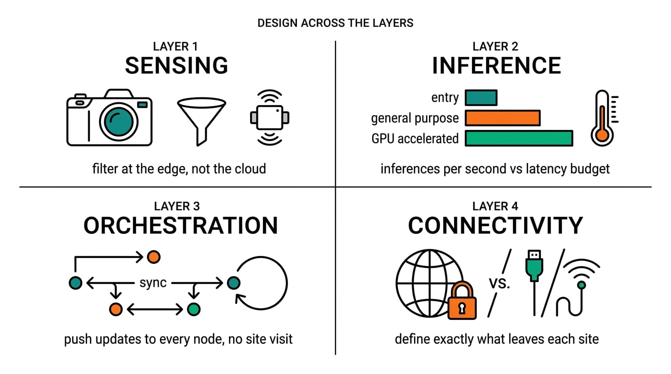 Design decisions across the four layers of an edge AI system