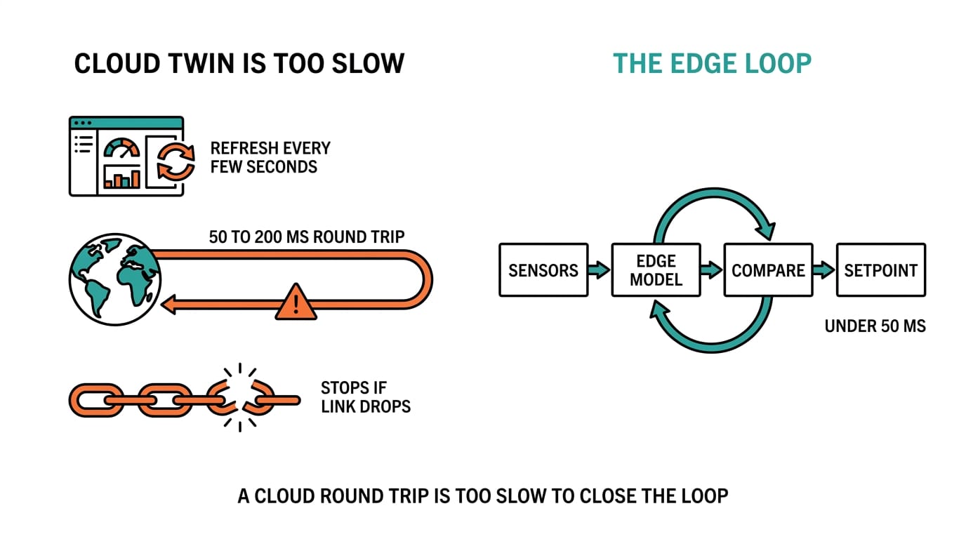 Why a cloud twin cannot close the loop; the tight under-50ms edge loop