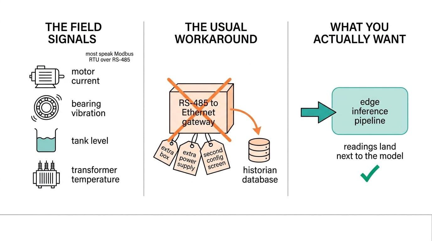 Infographic: why a separate RS-485 gateway box adds cost and a data silo