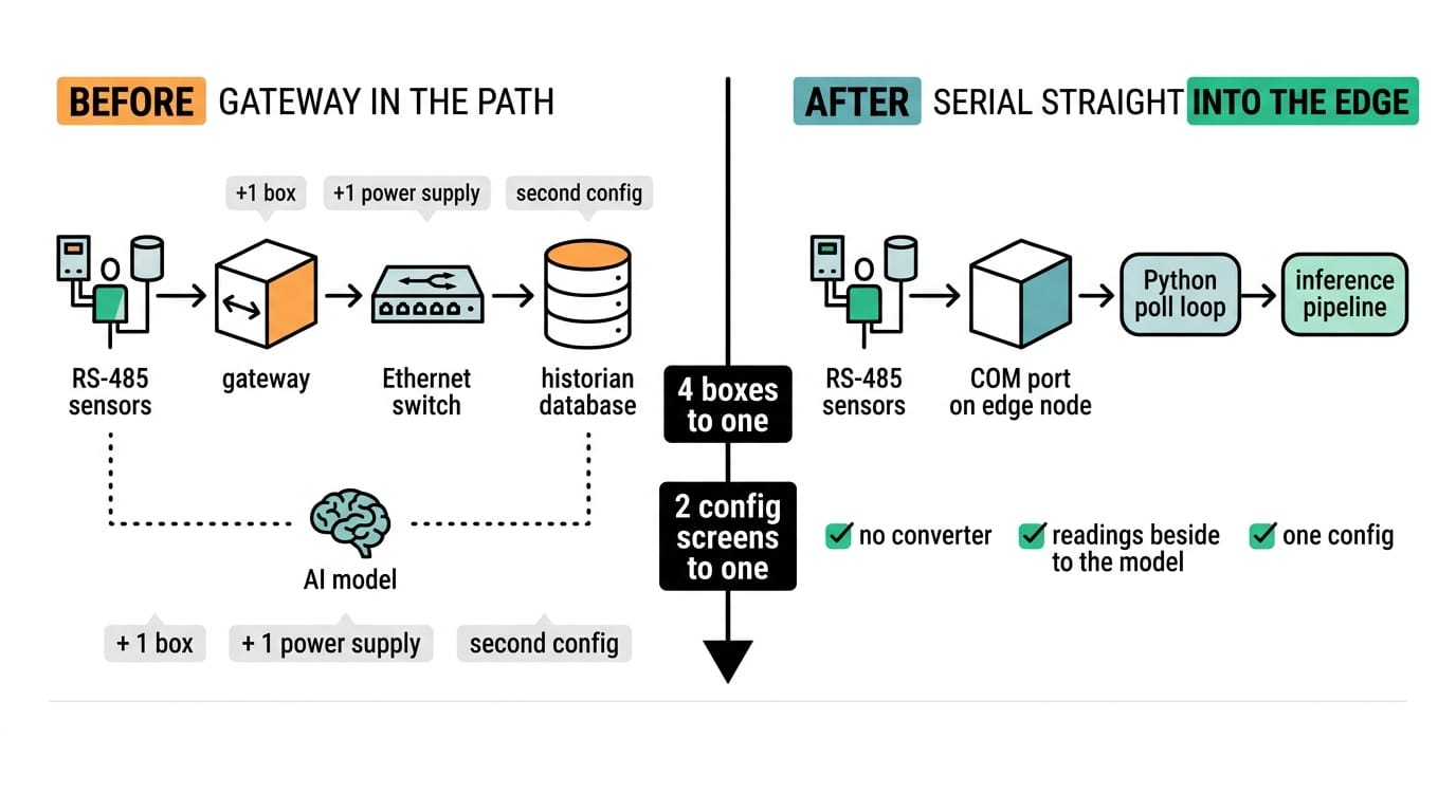 Infographic: gateway in the path versus serial straight into the edge computer