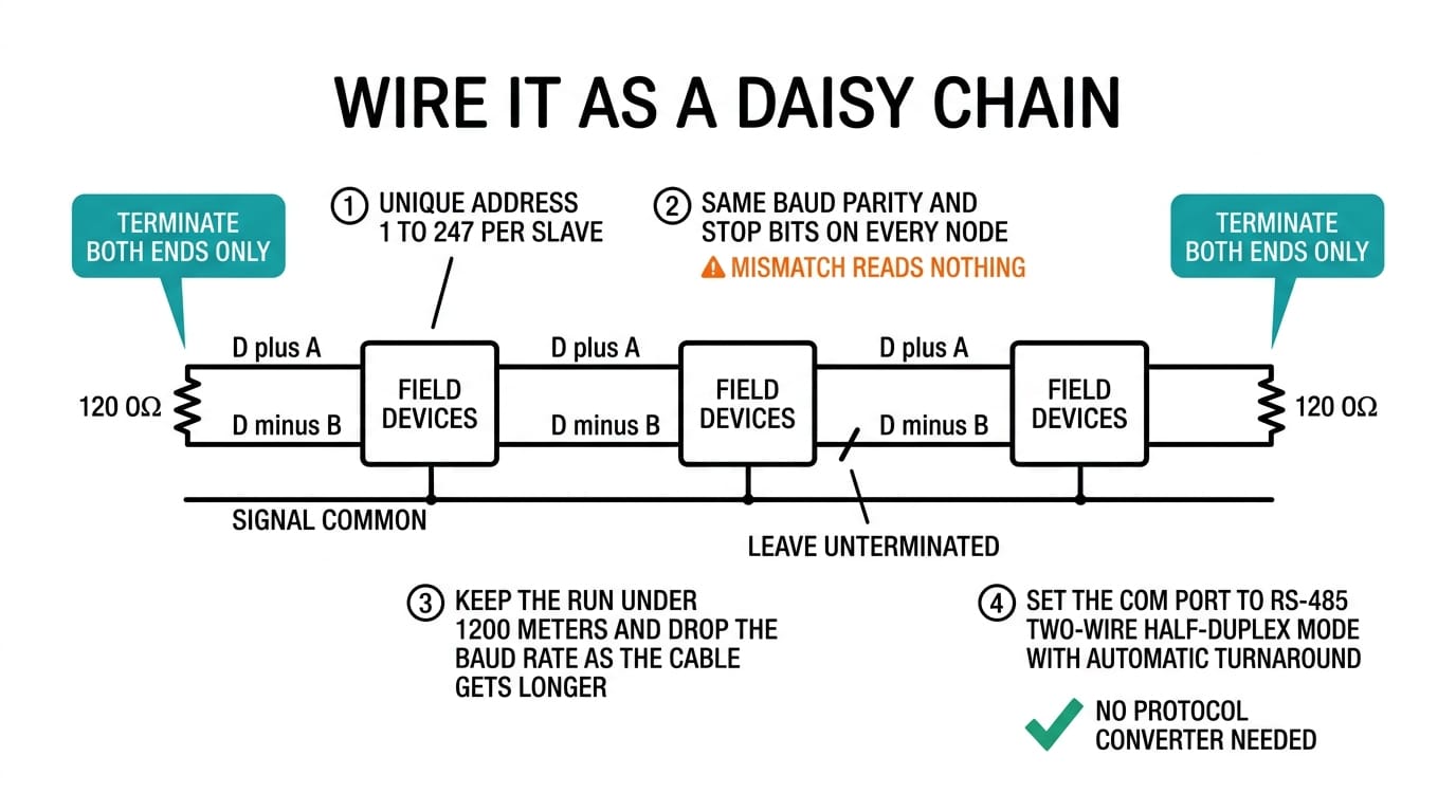 Infographic: how to wire a Modbus RTU RS-485 bus as a daisy chain