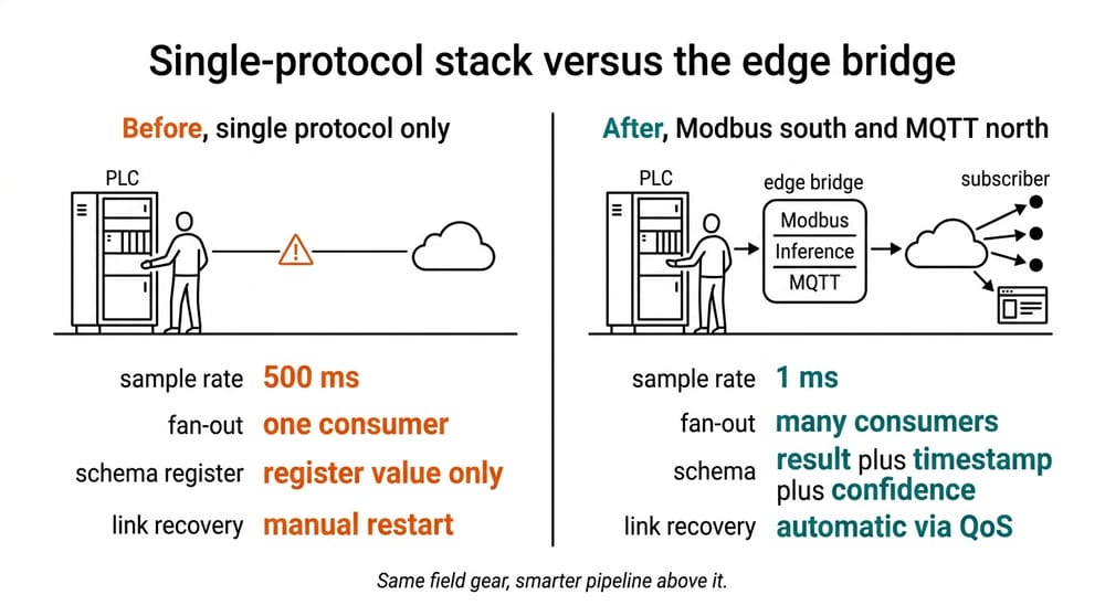 MQTT vs Modbus TCP: Which Protocol for Your Edge AI Pipeline?